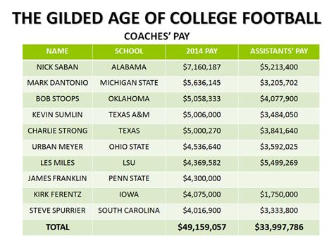 Pete thamel runs through his list of the top group of five coaches you may see roaming a more prominent sideline next season. Richest Football Coaches / For New Coach At Ohio State It ...