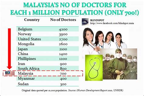 Compare all the medical aesthetics clinics and contact the medical aesthetics specialist in malaysia who's right for you. Malaysia's spending on Healthcare and Number of Doctors ...