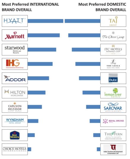 The Most Preferred Hotel Brands In India