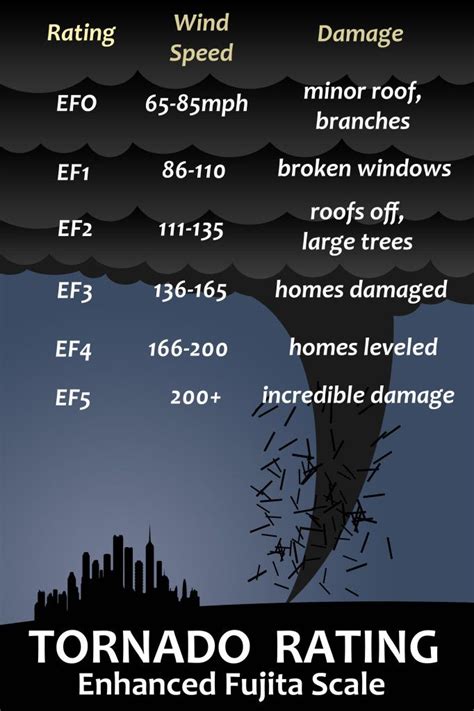 This Tornado Rating Chart Is A Great Way Graphic To Look At When We