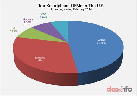 Apple Inc Aapl Claims 413 Of Smartphone Market In Us