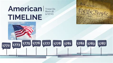 American Independence Timeline By Tristan Do