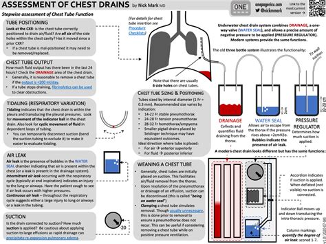 Chest Tubes — Icu One Pager
