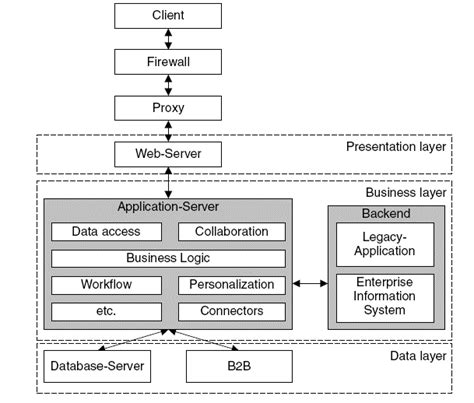 Layered Software Architecture Diagram