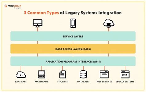 Effective Legacy System Integration Issues And Solutions Modlogix