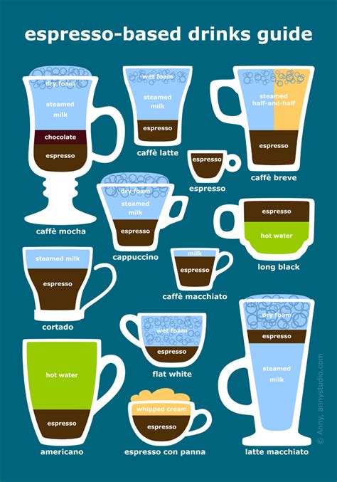 Illustrated Guide To Espresso Based Coffee Drinks Coffee Drinks