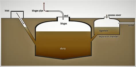 Biogas Biedt Kansen Om Woningen Te Verwarmen