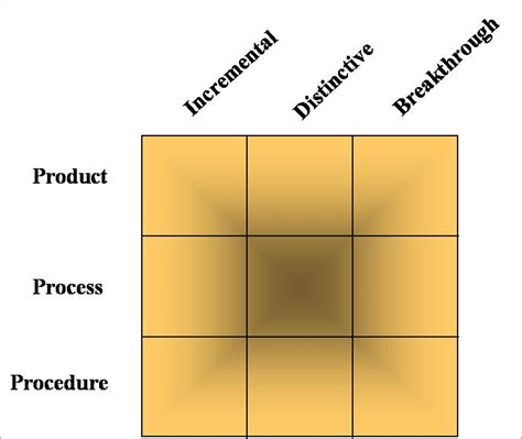 Insights And Foresight Applications Of The Innovation Grid
