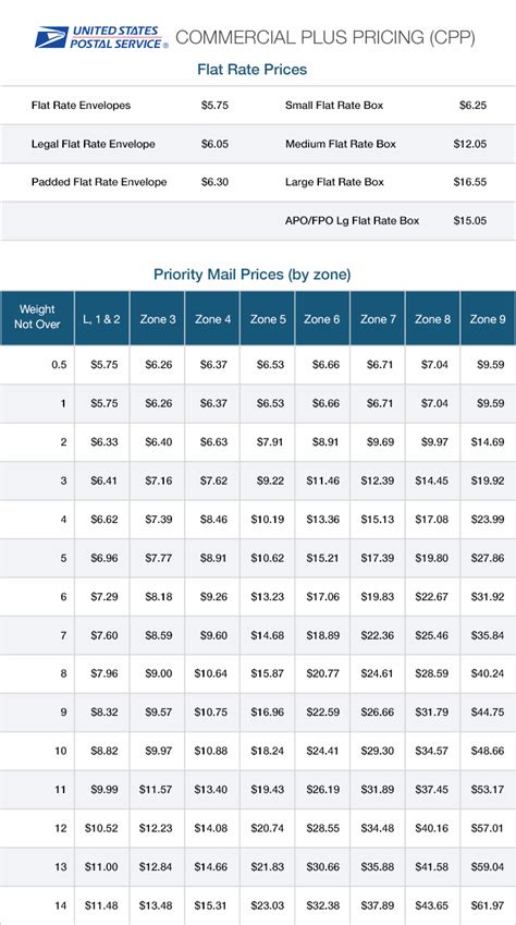 Usps Commercial Plus Pricing Rate Table