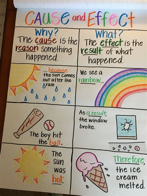 Cause And Effect Anchor Chart Classroom Anchor Charts Kindergarten
