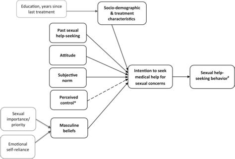 Final Theory Of Planned Behavior Predicting Sexual Help Seeking