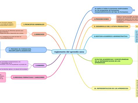 Reglamento Del Aprendiz Sena Mind Map