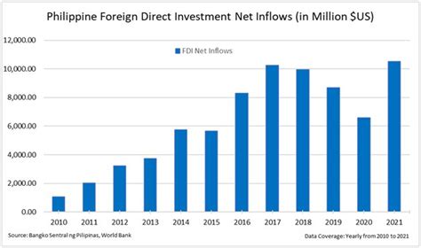 Monday Macro Philippines Fdi Net Inflows Hit A Record High In 2021
