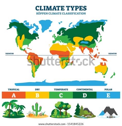 Climate Types Vector Illustration Labeled Classification Stock Vector