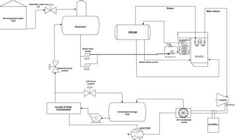 Power Plant Water And Steam Cycle Instrumentation