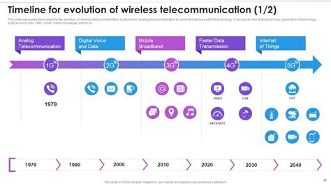 Timeline For Evolution Of Wireless Telecommunication Evolution Of