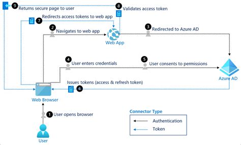 Autenticación Openid Connect Con Azure Active Directory Microsoft