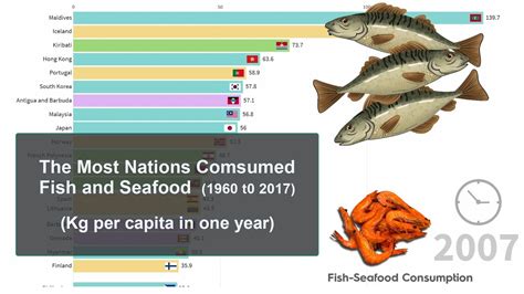 Average Supply Of Fish And Seafood Across The Population Kgcapita