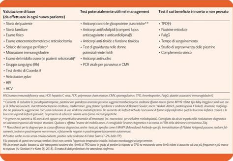 La piastrinopenia, nei bambini come negli adulti, è una condizione che si verifica nei bambini una piastrinopenia transitoria può verificarsi abbastanza comunemente dopo una malattia infettiva. La piastrinopenia immune (ITP) - Ematologia in Progress