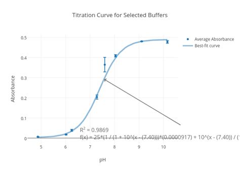Titration Curve For Selected Buffers Scatter Chart Made By Lucastrim5