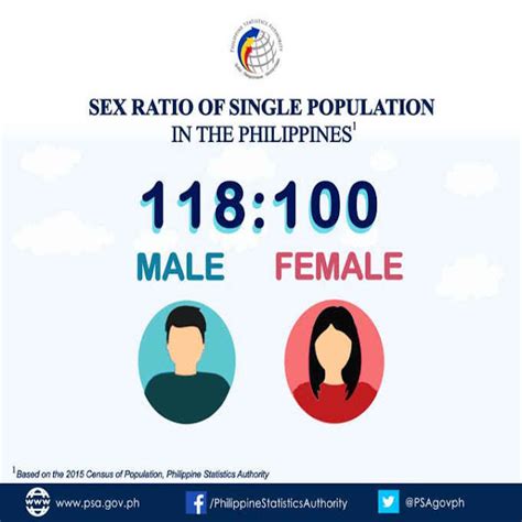 Sex Ratio Of Single Population In The Philippines Pilipinas