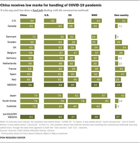 Unfavorable Views Of China Reach Historic Highs In Many Countries Pew