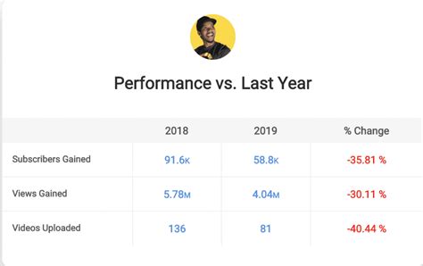 Youtube Income Reports For Jan Dec 2019 Roberto Blake