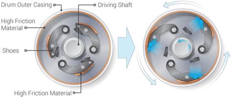 Centrifugal Clutch In Auto Transmission What Is It And How It Works