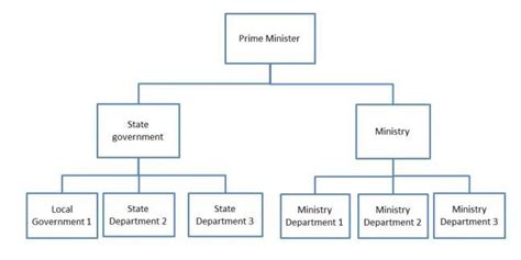 Malaysian Government Structure Chart Miss Meghan Washington
