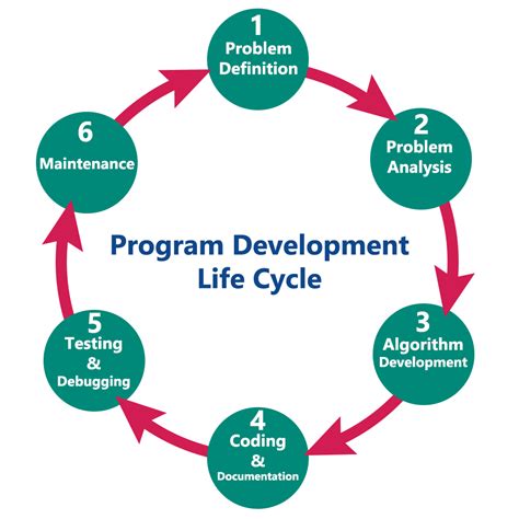 Program Development Life Cycle In 6 Steps Other 4 December 2017