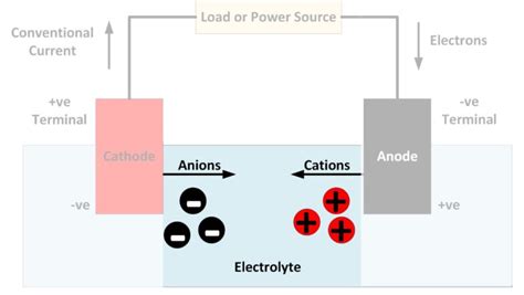 What Is An Electrolyte Battery Power Tips