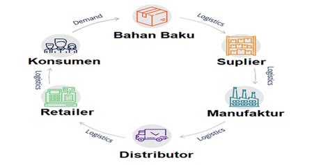 Supply Chain Management Pengertian Komponen Tujuan Manfaat Prinsip