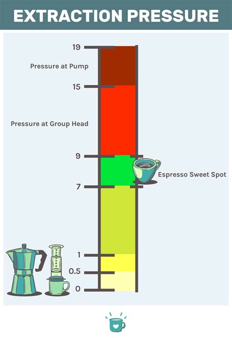 How Many Bars Of Pressure Is Good For Espresso