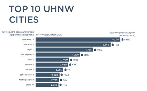 The Richest Cities In The World