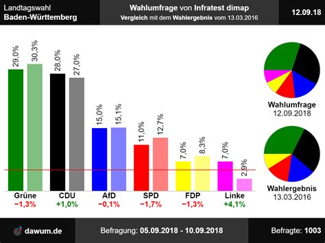 Alle wahlergebnisse der landtagswahl 2021 im überblick. Landtagswahl Baden-Württemberg: Wahlumfrage vom 12.09.2018 ...
