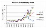 Gas Oil Price Today Photos