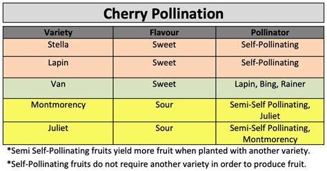 Most trees require insects to transfer pollen between male (anthers) and female. Permaculture Fruit and Perennial Veggies - VanKampen's ...