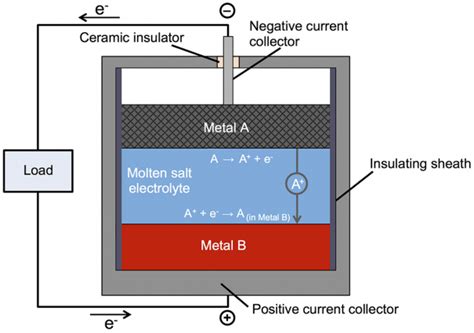 Molten Salt Batteries The Next Level To Solar And Wind Power Industry The Green Optimistic