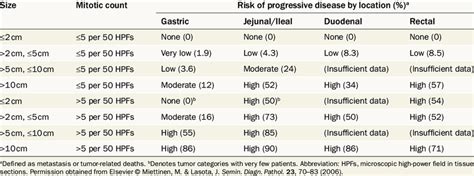 Malignancy Risk Stratification Of Gastrointestinal Stromal Cell