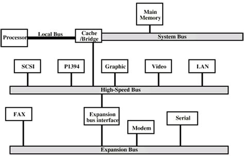 Multiple Bus Hierarchies Computer Architecture