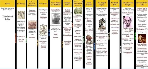 India Timeline Ancient History Timeline History Timeline Ancient