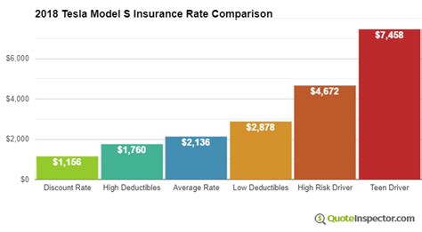Teslas are still subject to the standard factors that affect auto insurance rates, like the model you choose, your location and your driving history. 2018 Tesla Model S Insurance Cost - 9 Savings Tips