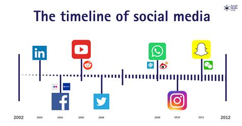 When Did Social Media Start History Of Instagram And Facebook By