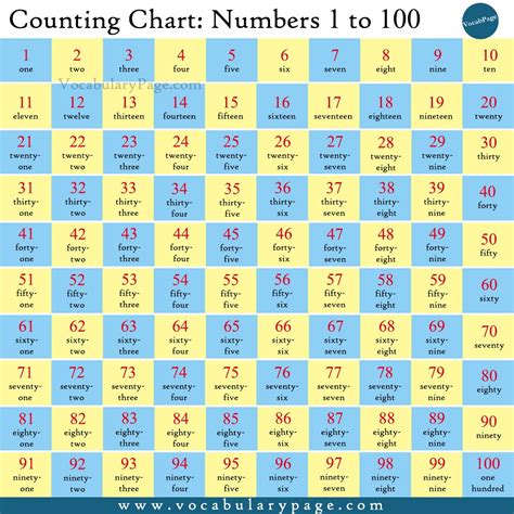 Counting 1 To 100 English Words Grammar And Vocabulary Easy Learning
