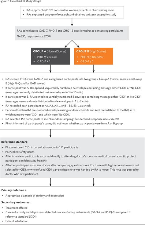 Figure 1 From Validation Of The Gad 7 Malay Version Among Women