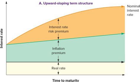 Relationship Between Nominal And Real Interest Rates And Inflation In A