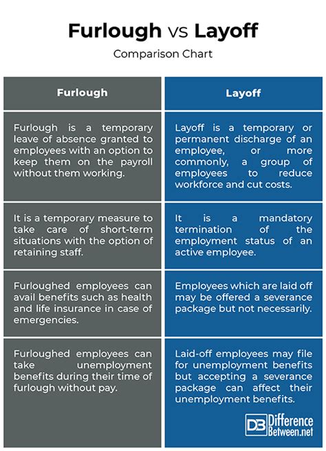 We did not find results for: Difference Between Furlough and Layoff | Difference Between