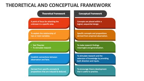 Theoretical And Conceptual Framework Powerpoint Presentation Slides