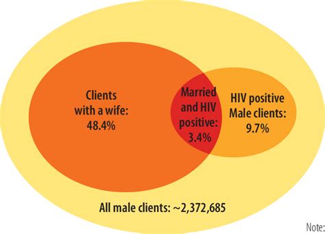 Percentage Of Male Clients Of Female Sex Workers Attending Life Gap Vct Download Scientific