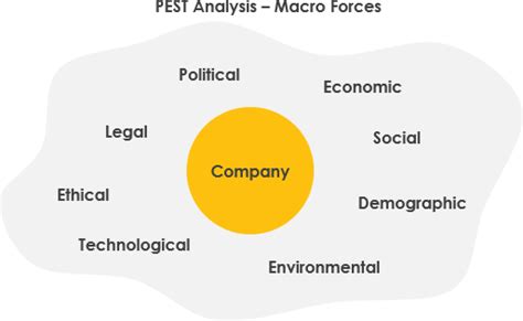 The pest analysis is a useful tool for understanding market growth or decline, and as such the position, potential and direction for a business. What is PEST Analysis?